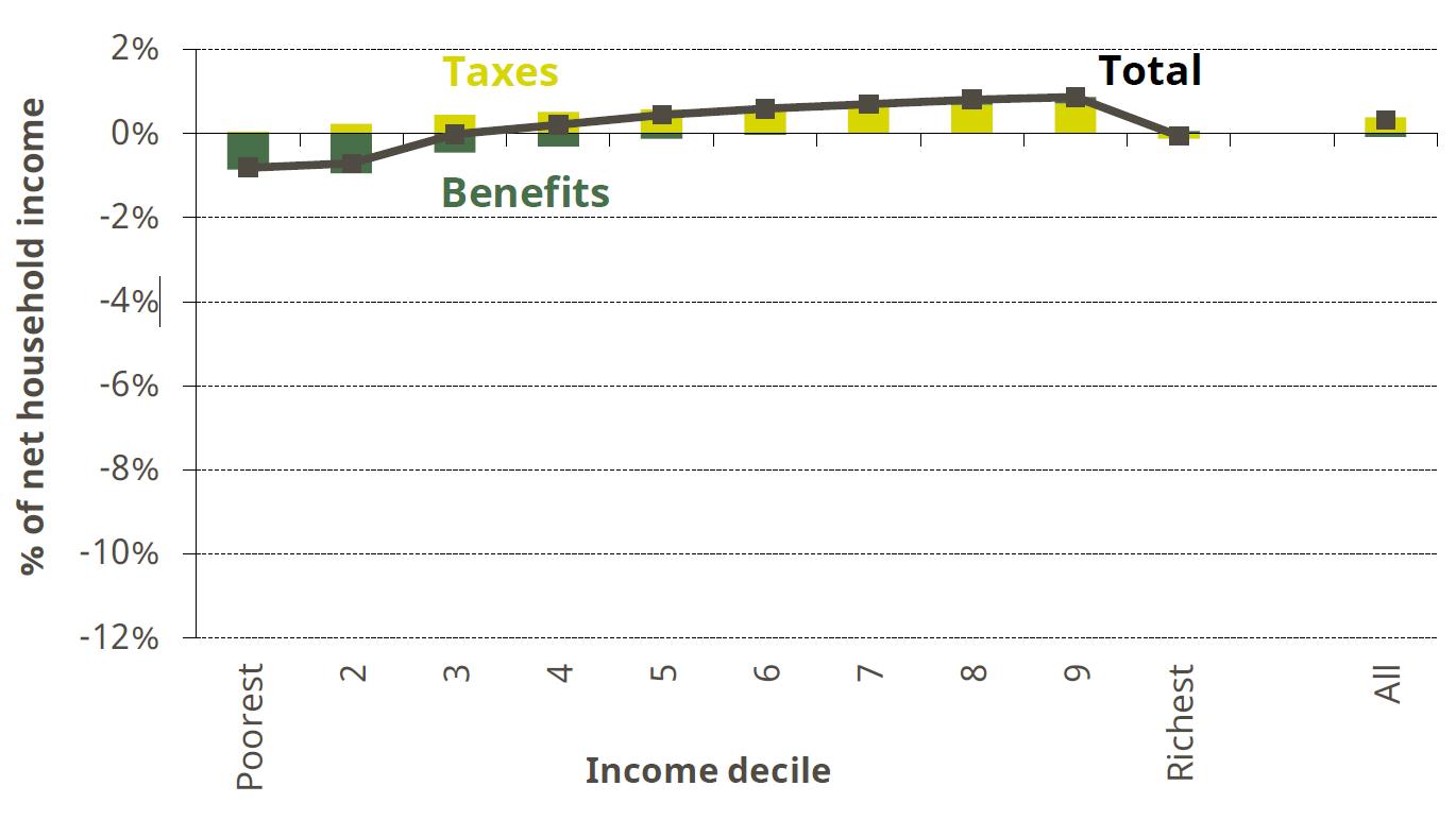 Figure 1. Impact of tax and benefit reforms implemented between May 2015 and June 2017 by income decile