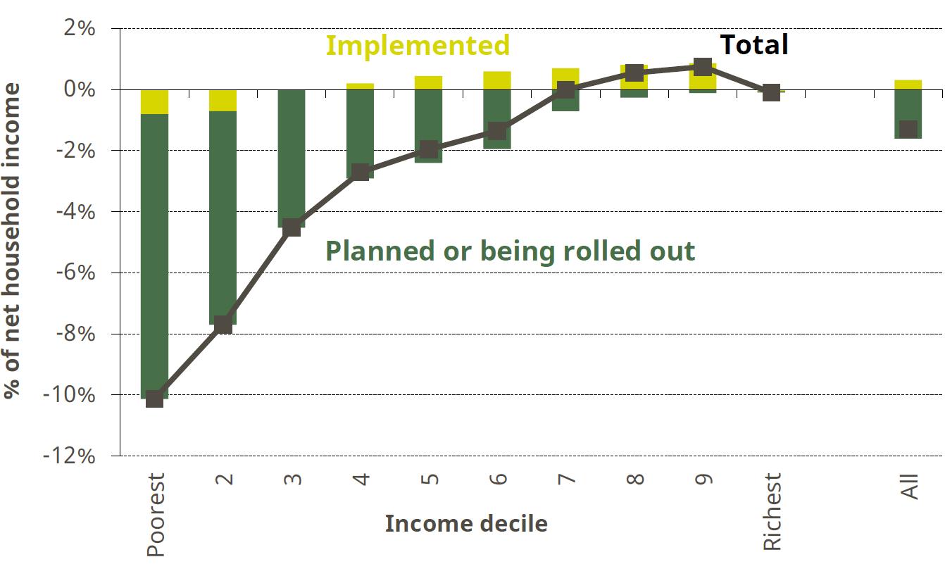 Figure 2. Long-run impact of tax and benefit reforms since May 2015 by income decile