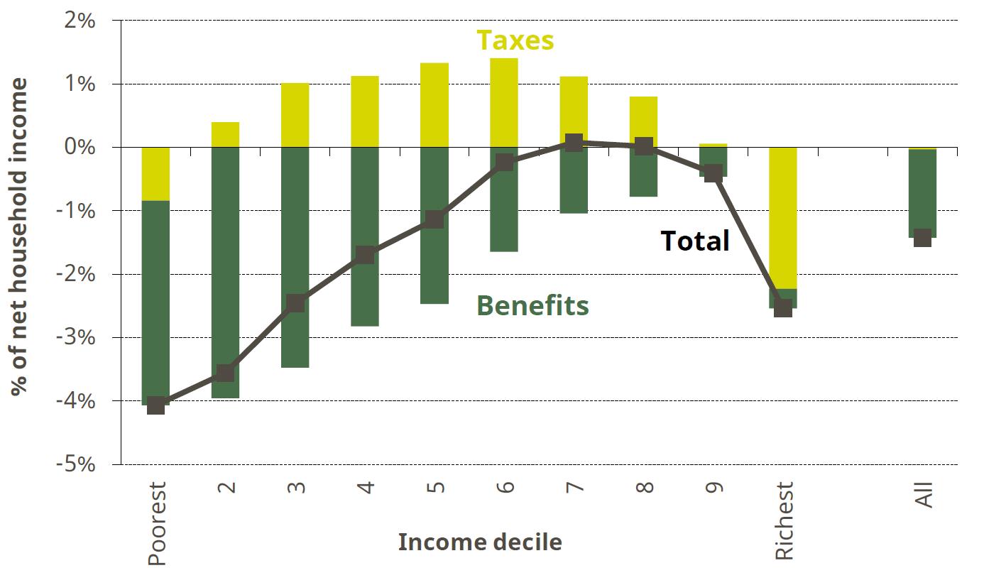 Figure 4. Impact of tax and benefit reforms implemented between May 2010 and May 2015 by income decile