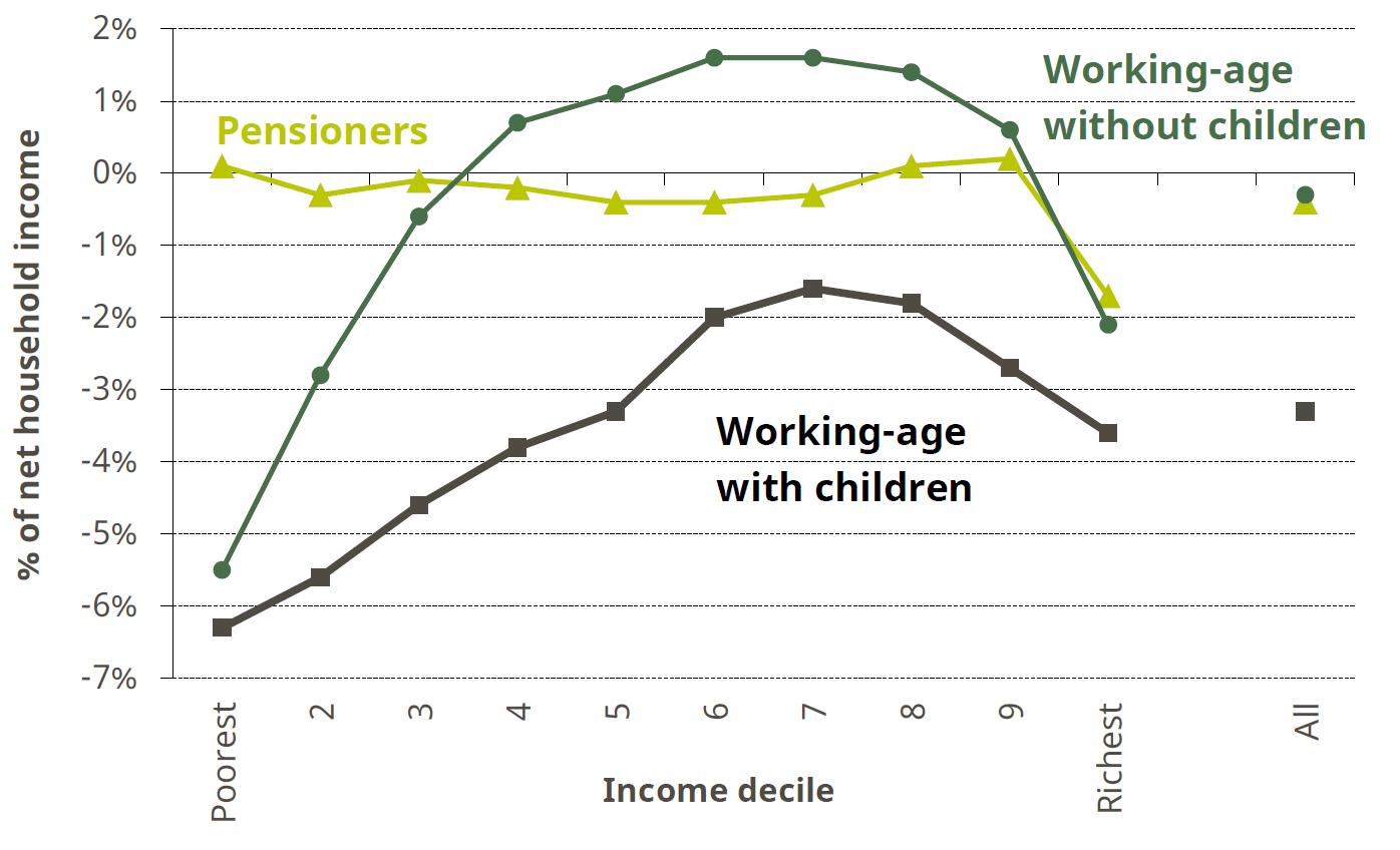 Figure 5. Impact of tax and benefit reforms implemented between May 2010 and May 2015 by income decile and household type