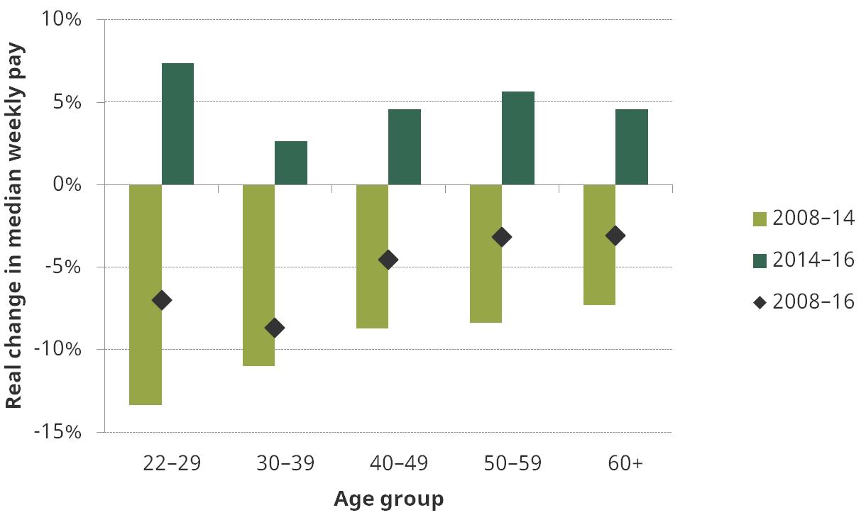 Figure 10. Real median earnings growth of employees since 2008, by age group