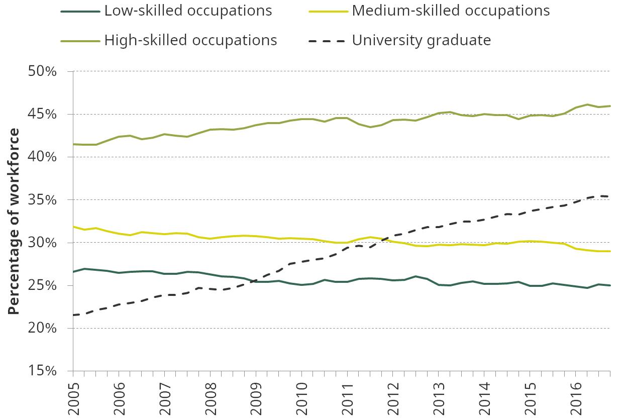 Figure 4. Composition of workforce, by skill level of occupation and education