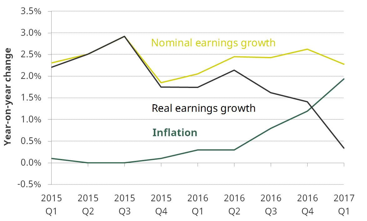 Annual nominal mean earnings growth, inflation and real mean earnings growth since 2015Q1 