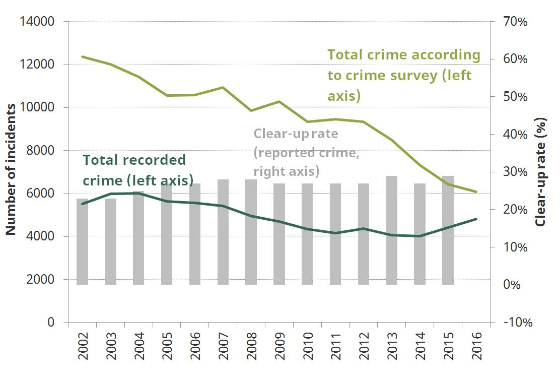 Figure 3. Patterns of Crime in England and Wales 2002 to 2016