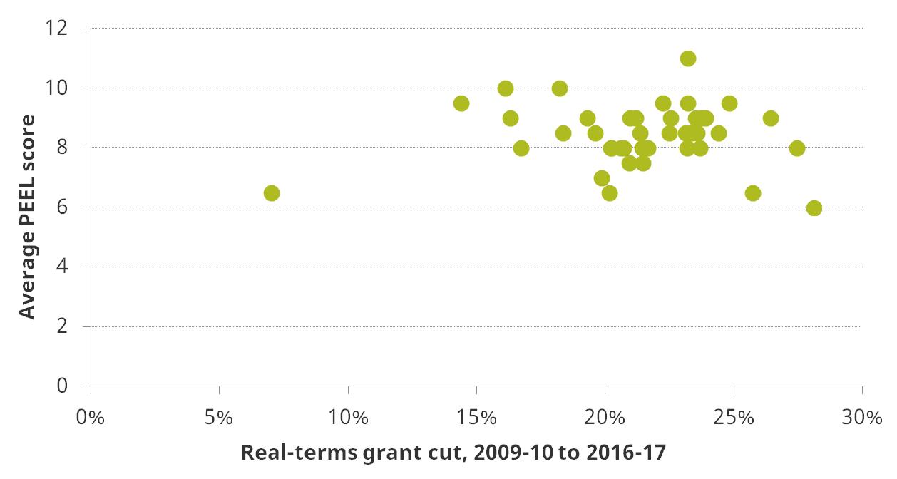 Figure 4. Correlation between budget cuts 2009-10 to 2016-17 and police force PEEL scores averaged across 2015 and 2016, for England and Wales
