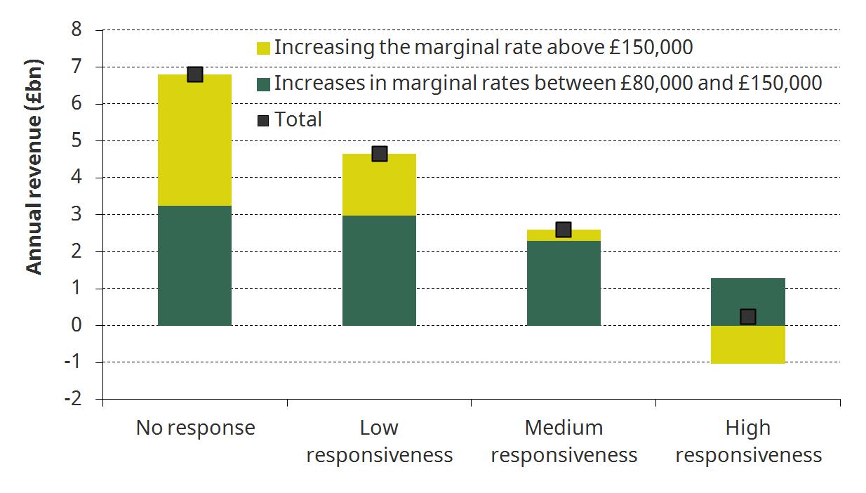 Figure 3. Uncertain revenues from Labour proposal
