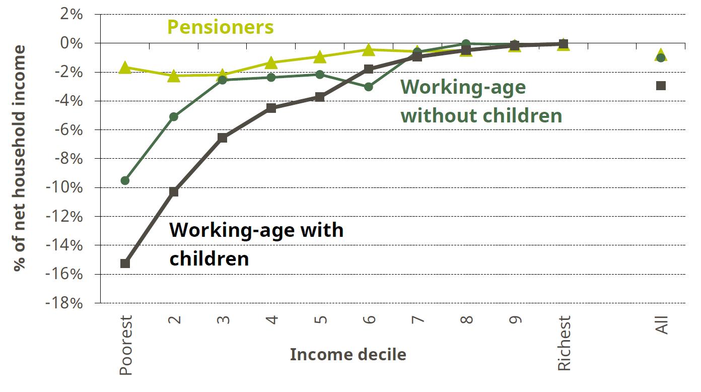 Figure 3. Long-run impact of planned tax and benefit reforms by income decile and household type