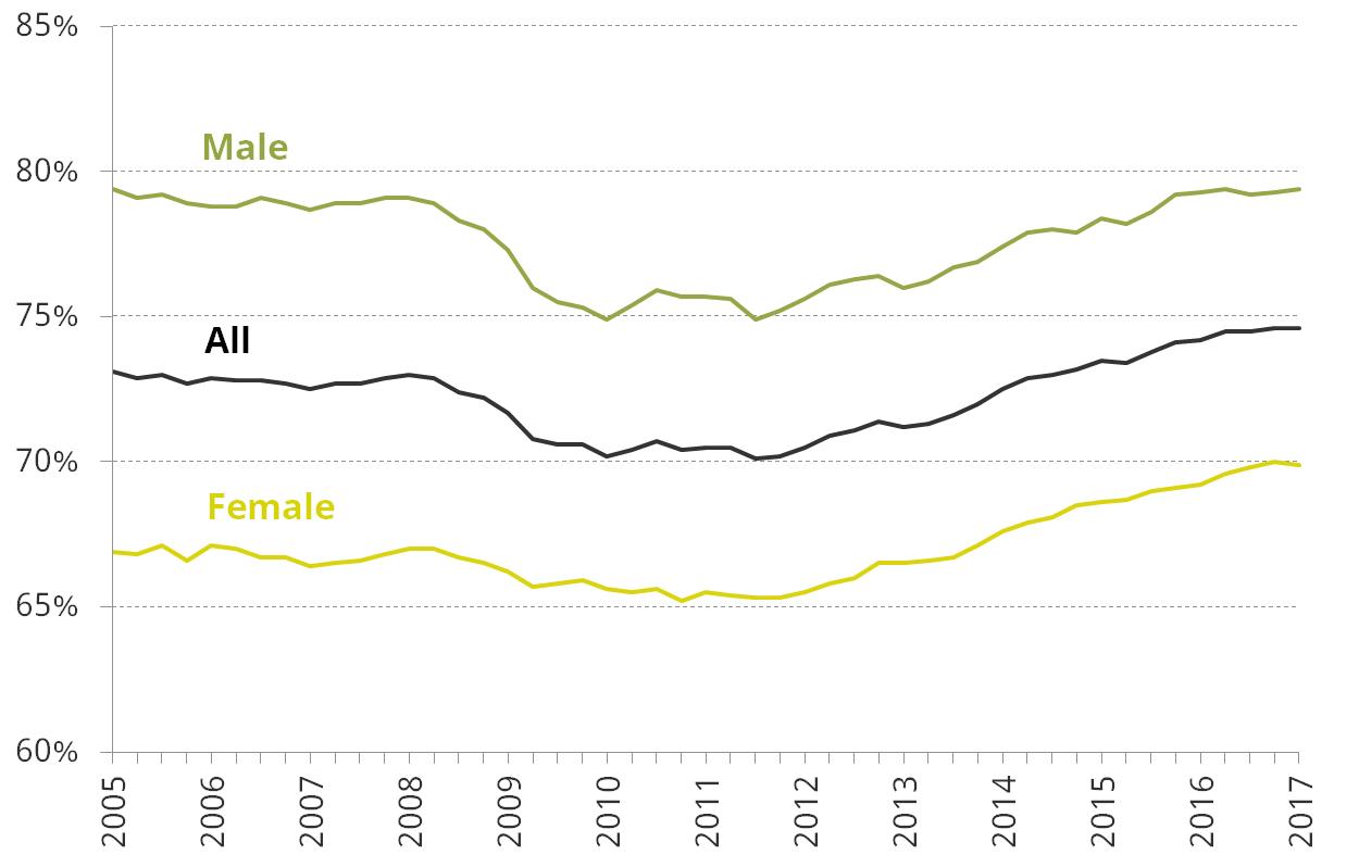 Employment rate (aged 16–64)