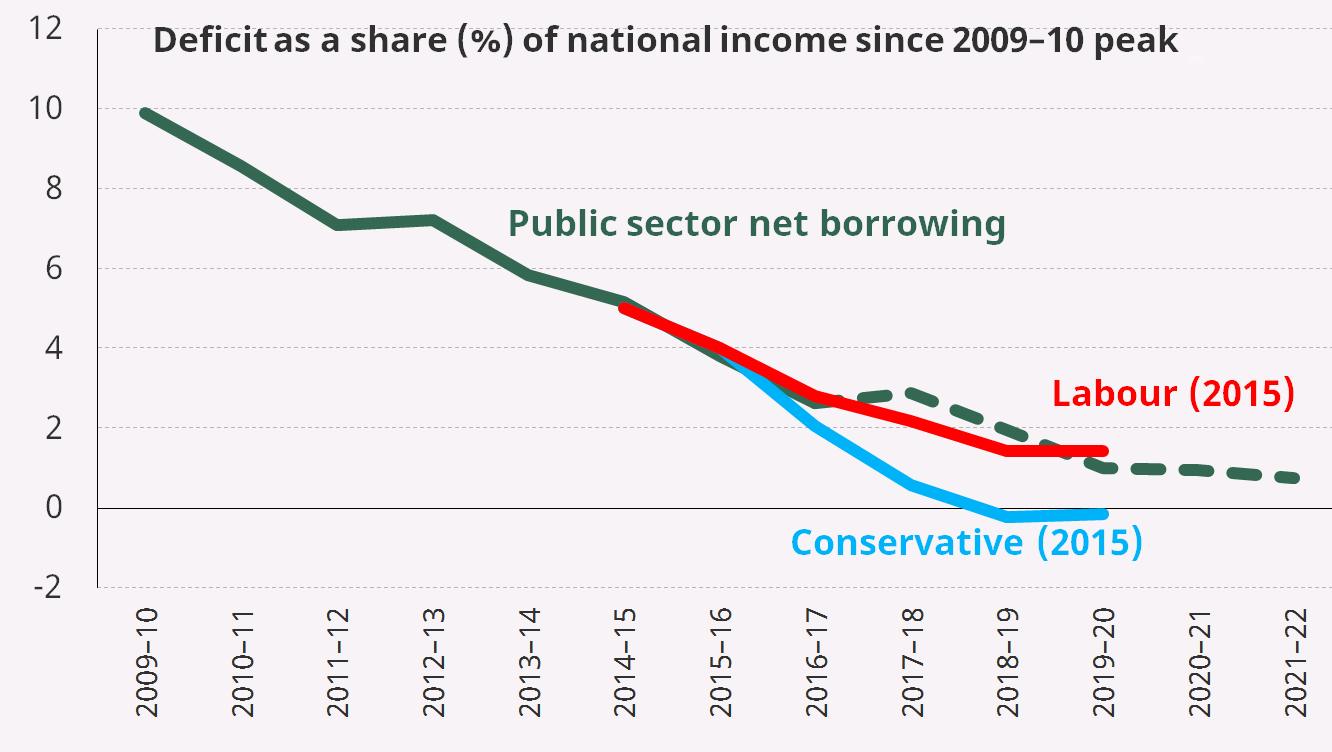 Deficit as a share of national income since 2009–10 peak