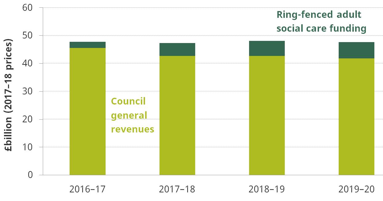 Figure 4. Local authority revenues, 2016–17 to 2019–20