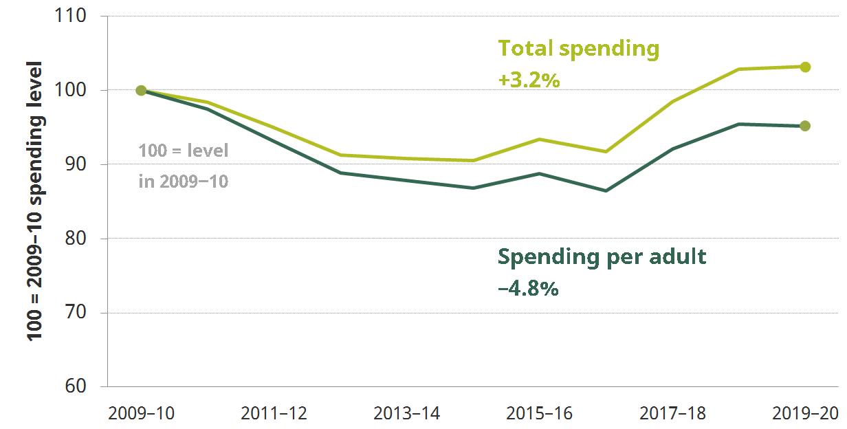 Figure 5. Spending on local authority-organised adult social care, 2009–10 to 2016–17