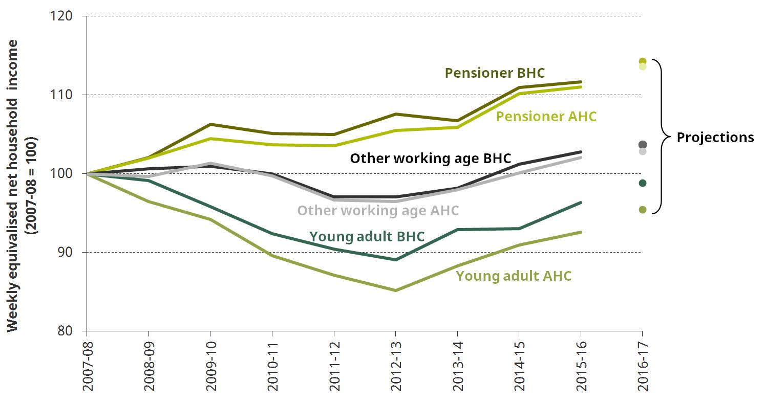 Figure 2. Changes in real median income by age group before and after housing costs have been deducted (BHC and AHC), 2007-08 to 2016-17