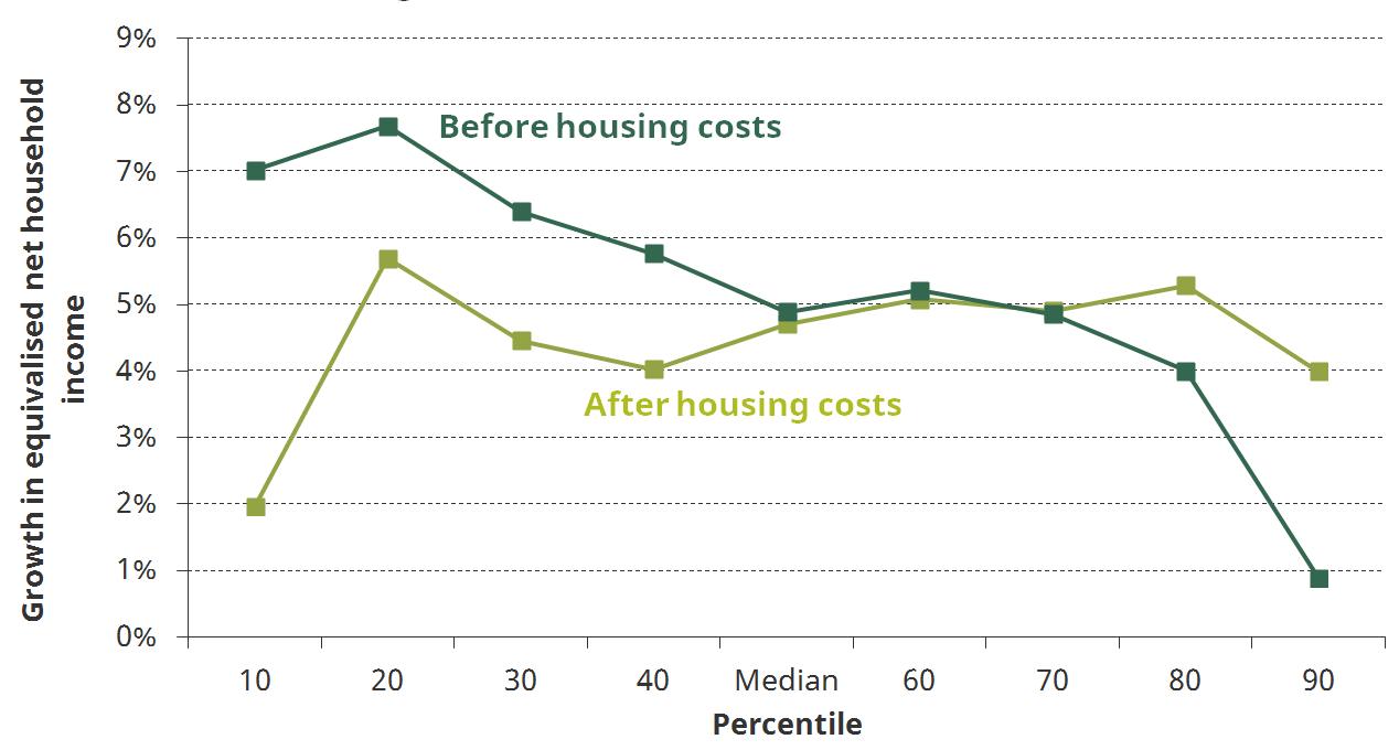 Figure 3. Change in income between 2007–08 and 2016–17 at selected percentiles, before and after housing costs have been deducted