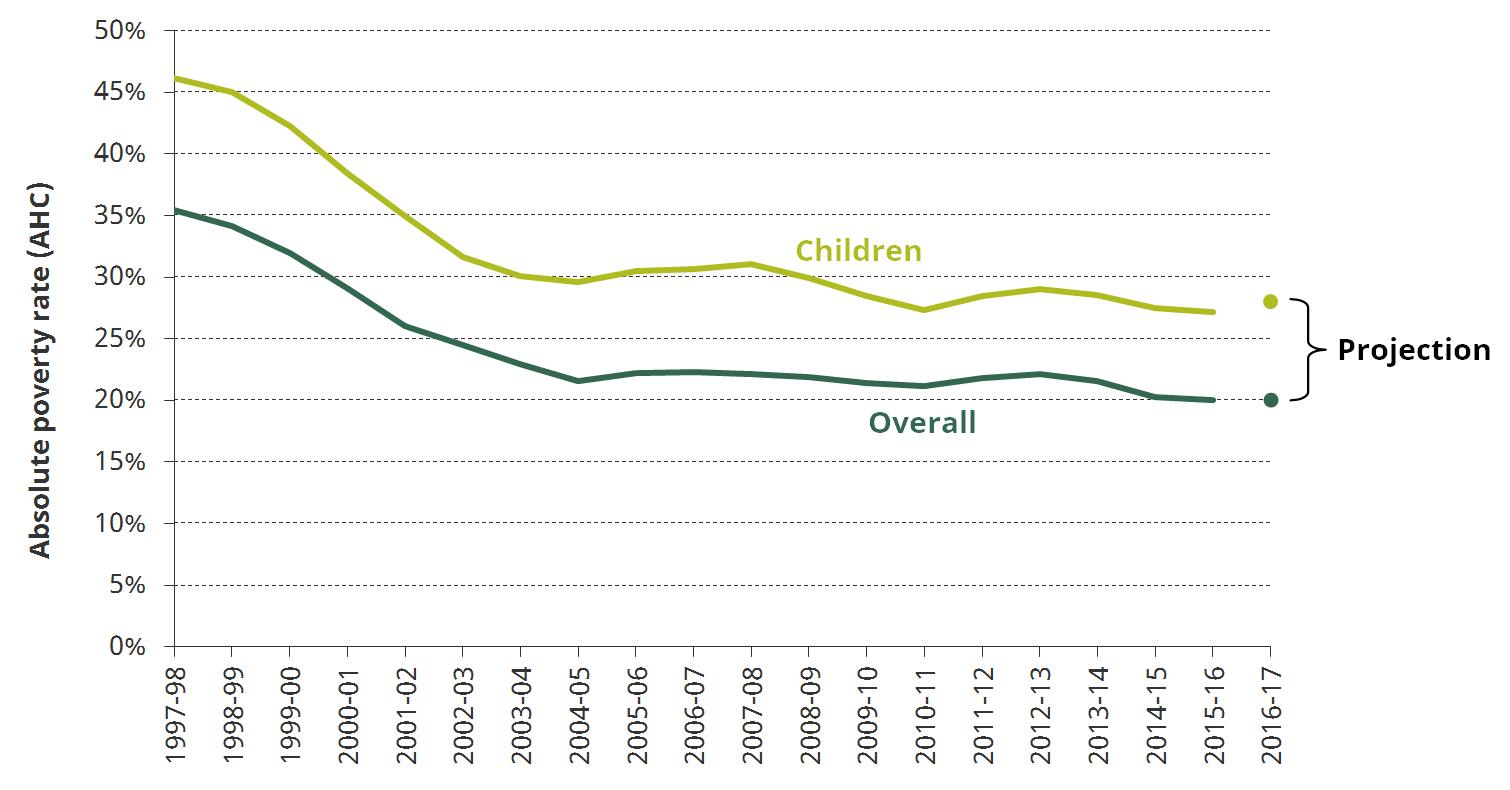 Figure 4. Absolute poverty rates measured after housing costs have been deducted, overall and children, 1997-98 to 2016-17