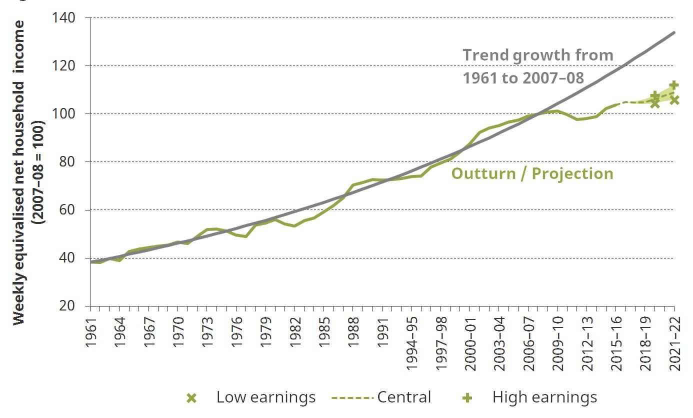 Figure 6. Real median income, 1961 to 2021–22