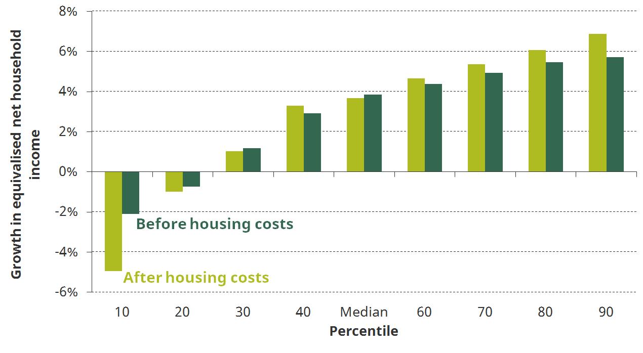 Figure 7. Projected change in income between 2016-17 and 2021-22 at selected percentiles, before and after housing costs have been deducted