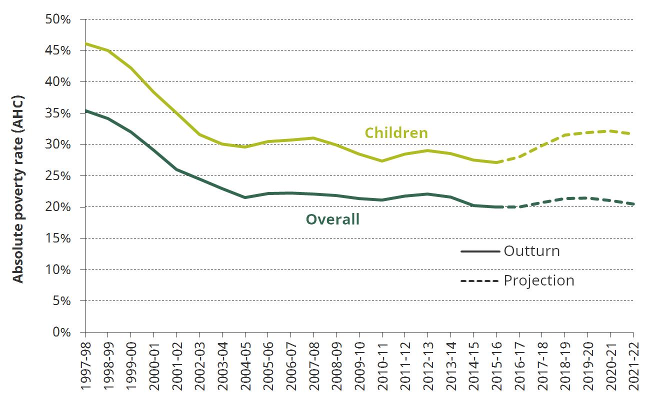 Figure 8. Absolute poverty rates measured after housing costs have been deducted, overall and children, 1997-98 to 2021-22