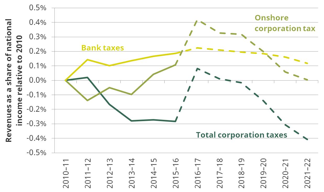 Figure 2: Onshore corporation tax receipts set to fall to around 2010 levels
