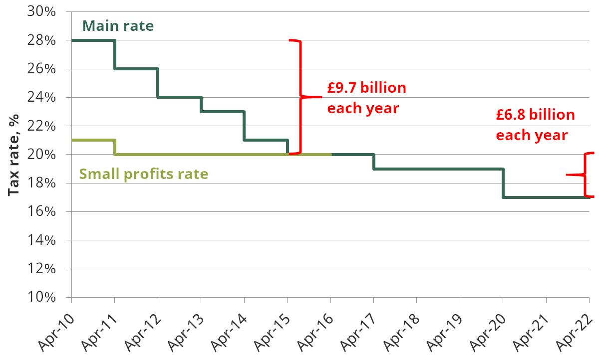 Figure 3: Rates of UK corporation tax and revenue cost of rate cuts in 2017–18 terms