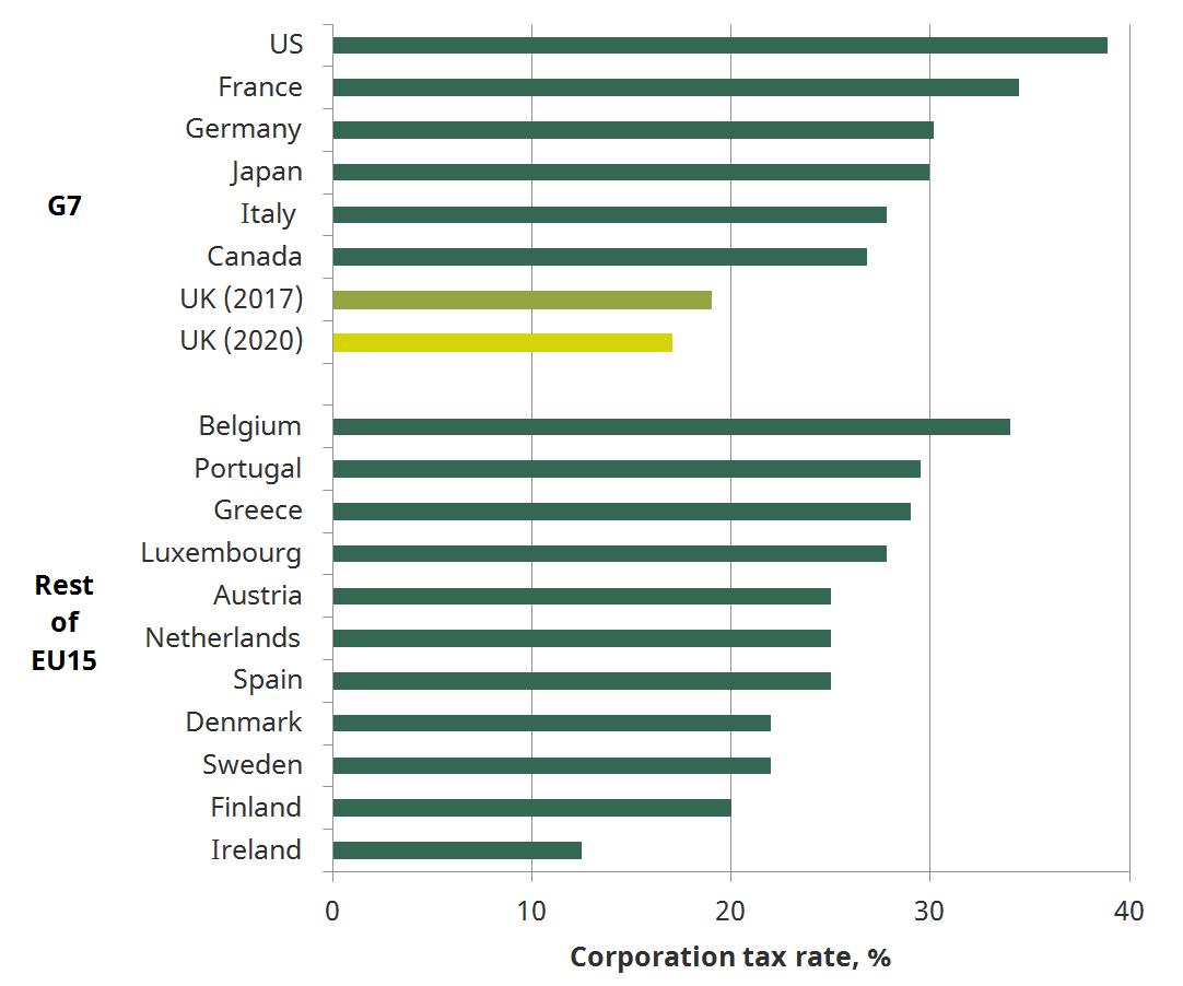 Figure 4: In 2017 the UK has an internationally low corporation tax rate