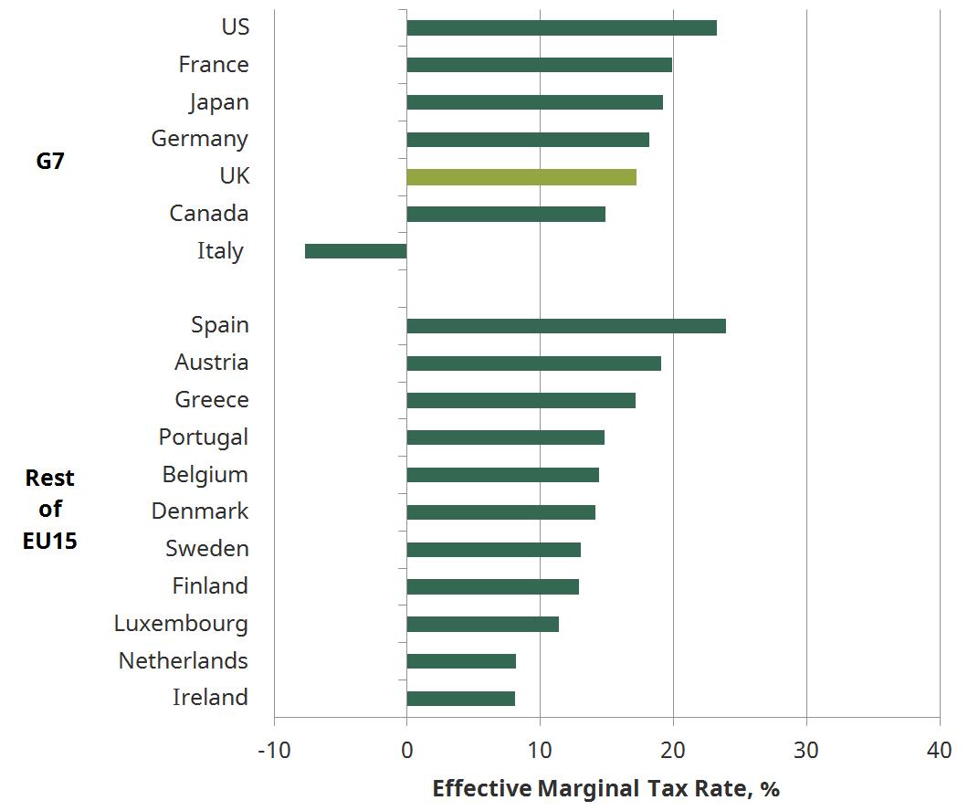 Figure 5: In 2017 the UK has less competitive EMTR due to a less generous tax base