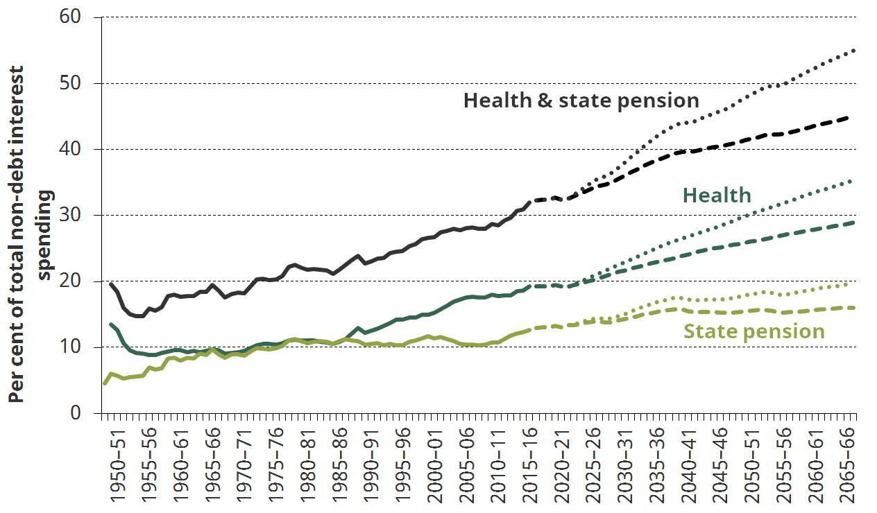 Figure 11. Share of public spending on the NHS and benefits
