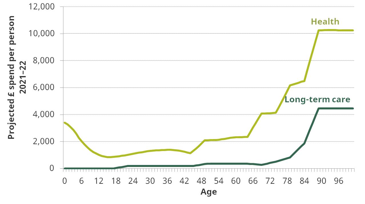 Figure 2. Age profiles of spending on health and long-term care