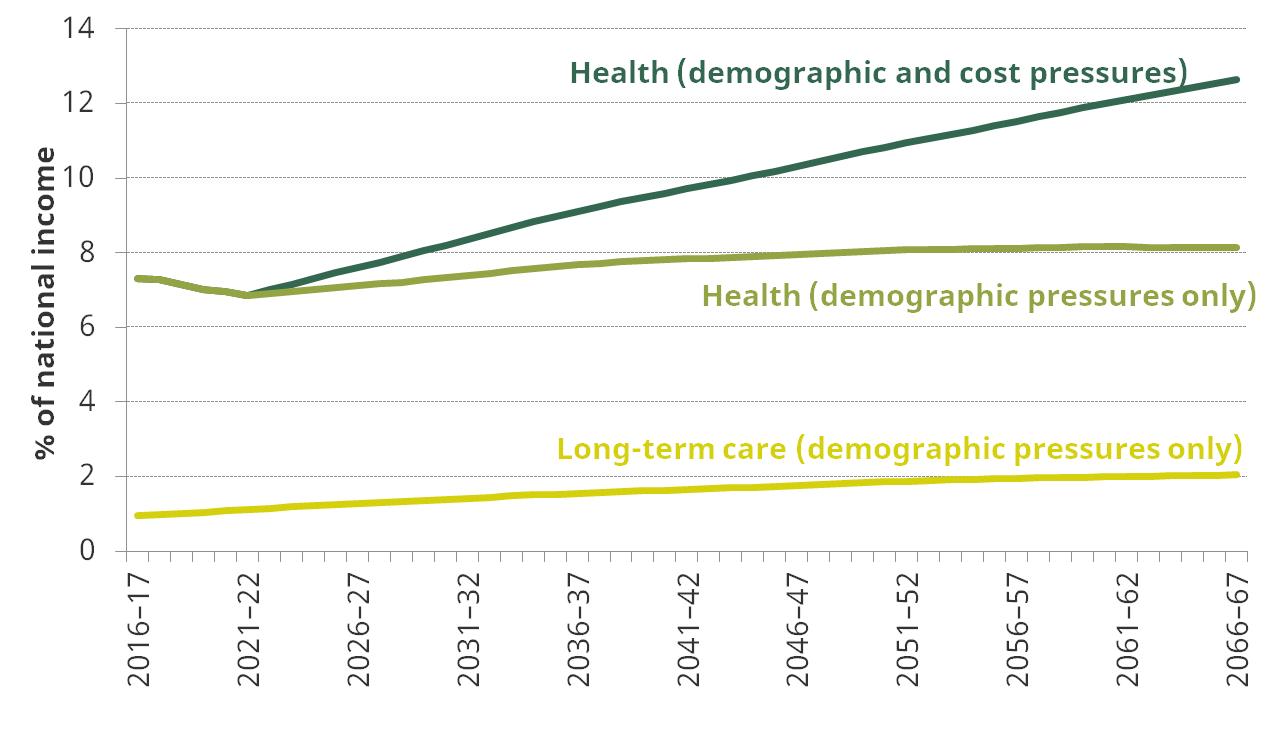 Figure 5. OBR projections for spending on health and long-term care 