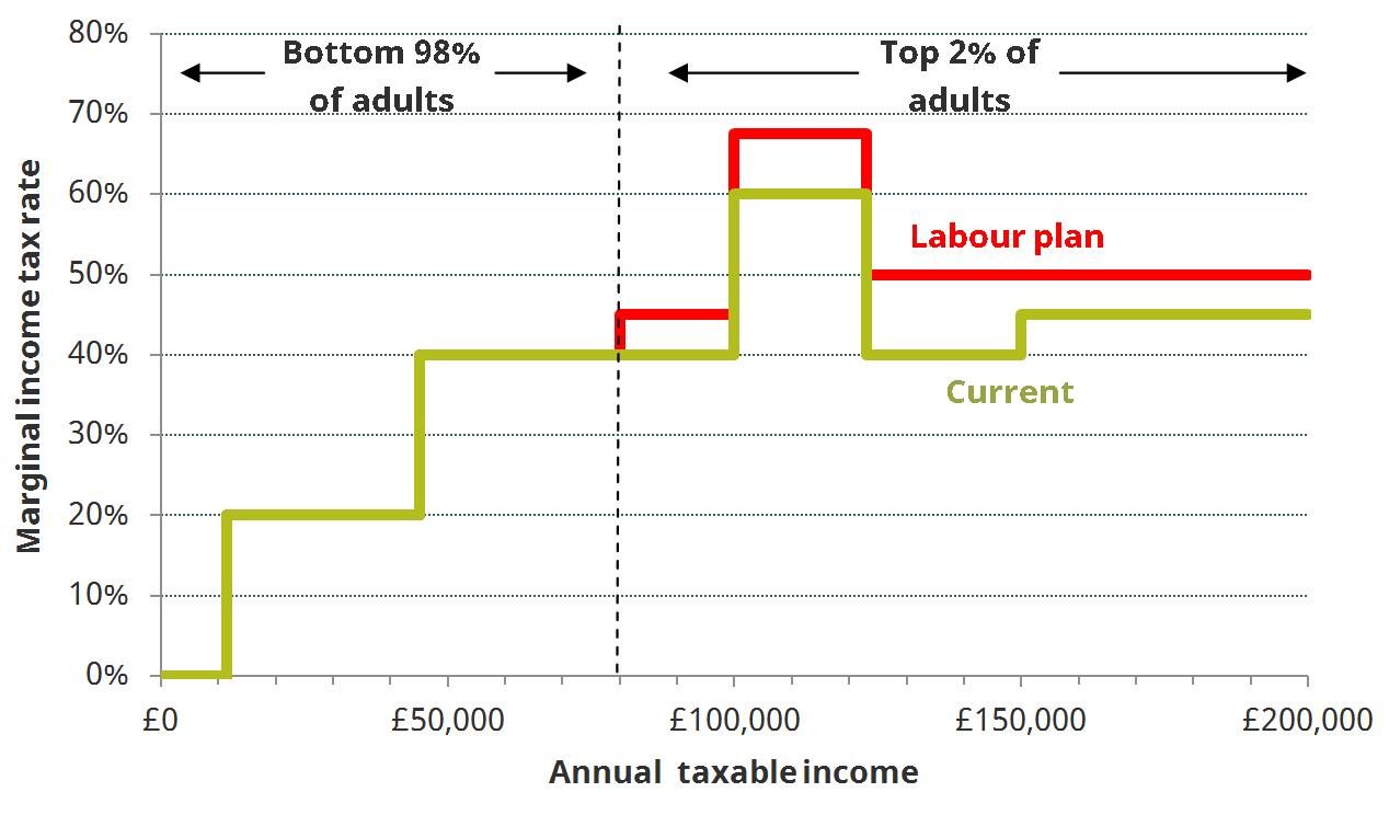 Figure 1. Income tax schedule in 2017–18 with and without proposed Labour reforms