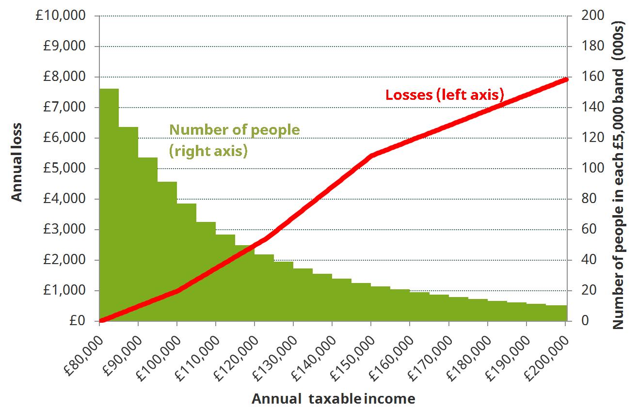 Figure 2. Annual losses from Labour’s proposed income tax rises