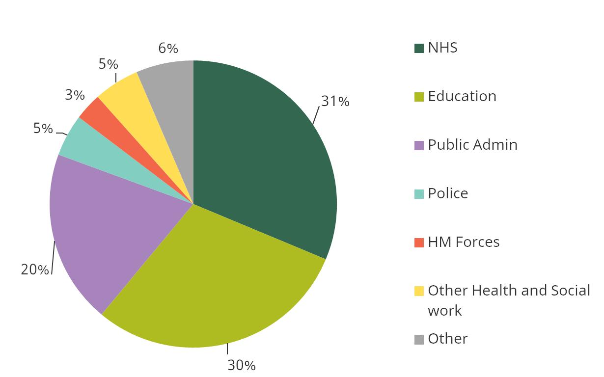 Figure 2. Proportion of public sector workforce working in each area of public sector 2016 Q4