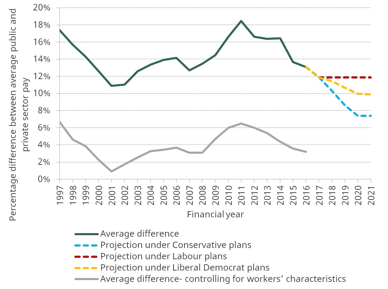 Figure 3. Difference between average public and private sector pay, including projections under different parties’ policies