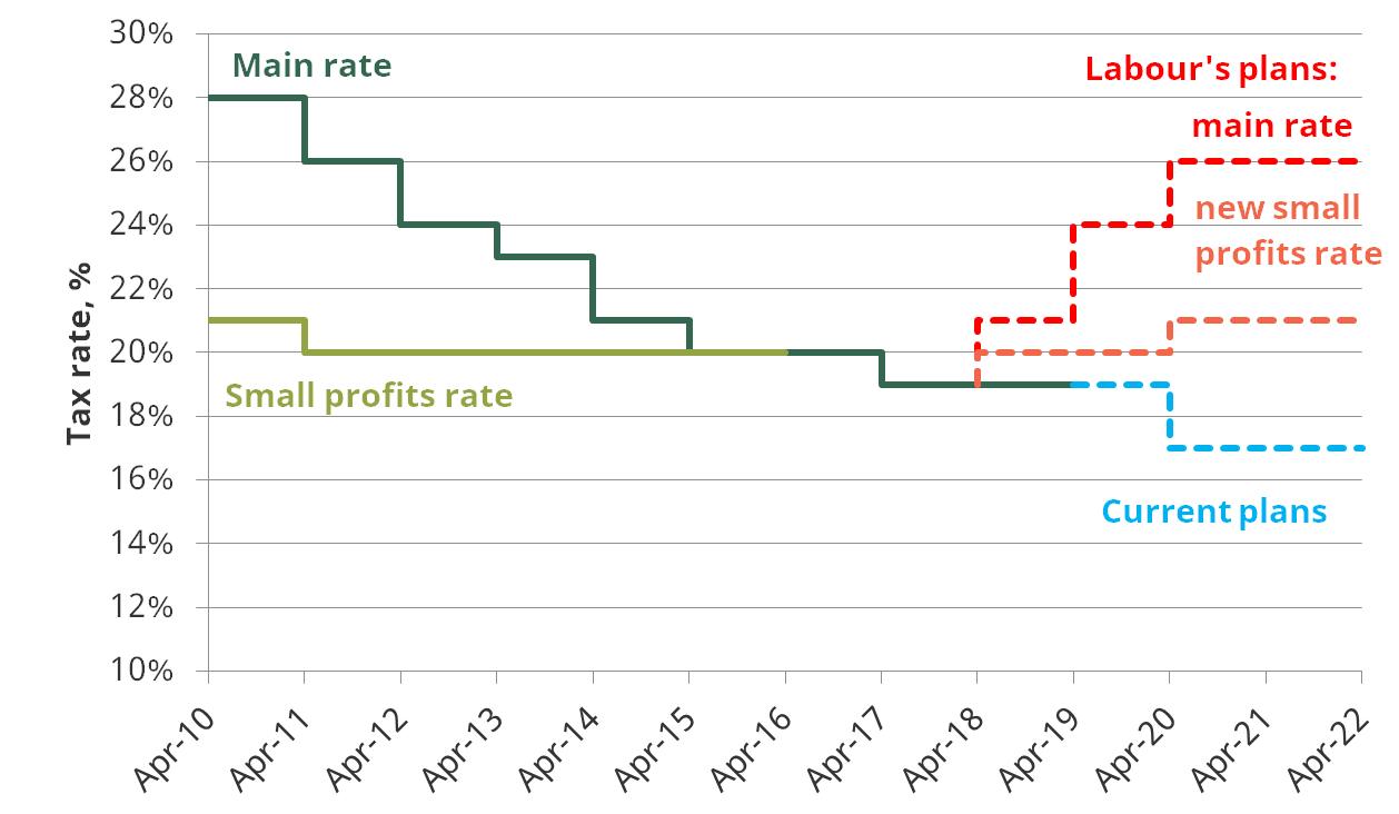 Figure 1: Rates of UK corporation tax under current and Labour’s proposed plans  
