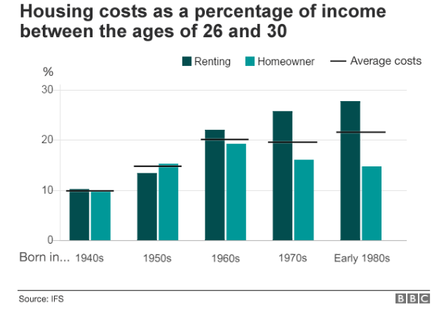 Housing costs as a percentage of income