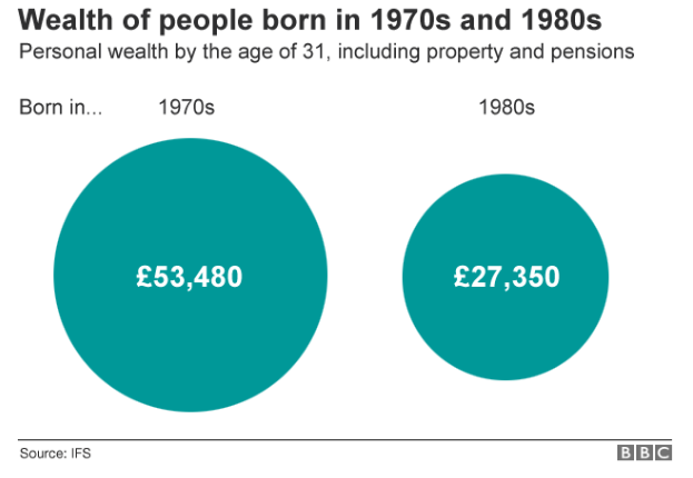 Wealth of people born in the 1970s and 1980s